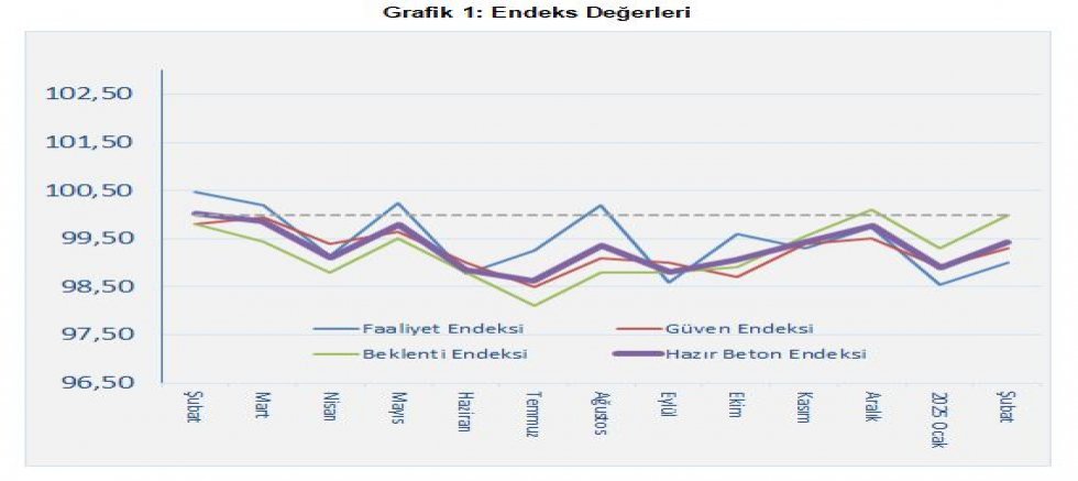 İNŞAAT SEKTÖRÜ POTANSİYELİNDEN UZAKTA SEYREDİYOR